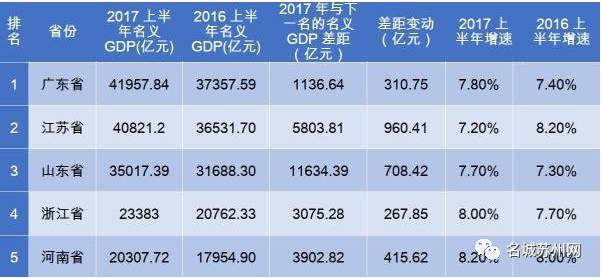 江苏全国全省gdp_2017江苏第一季度全省GDP出炉(3)