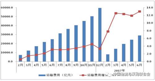 【物流】权威报告：中国物流上半年运行分析与下半年趋势判断(图4)