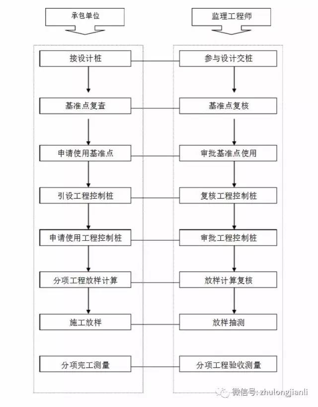 14张监理工程质量控制流程图