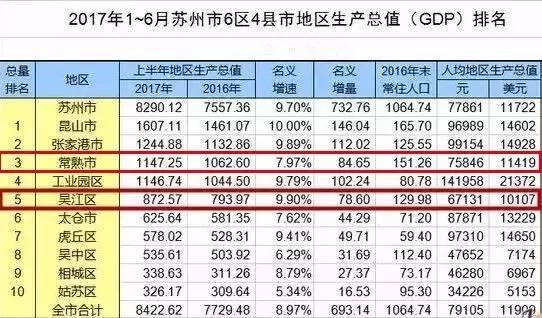 上半年苏州gdp