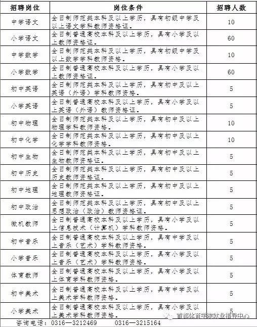 具体岗位条件详见《三河市2017年招聘中小学教师信息表 1.