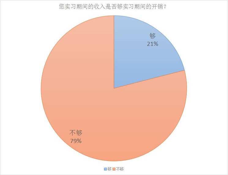 半数大学生实习没收入,你的实习薪水够付房租吗?