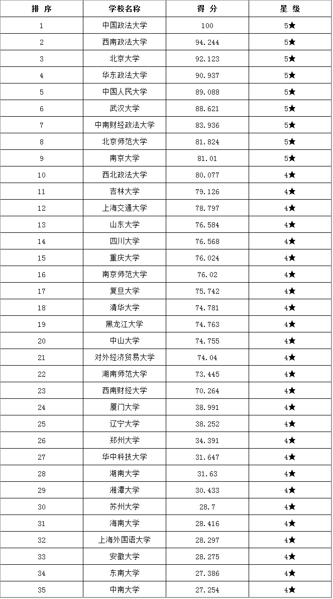 法律硕士学校排名