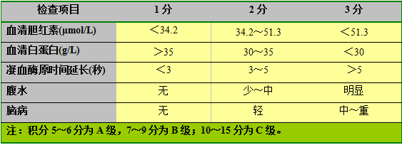 如何对肝硬化患者进行child-pugh分级?