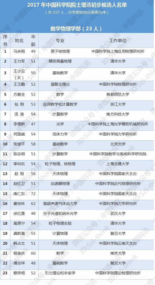 2017新增院士名单公示_2017长江学者正式名单_中国科学院