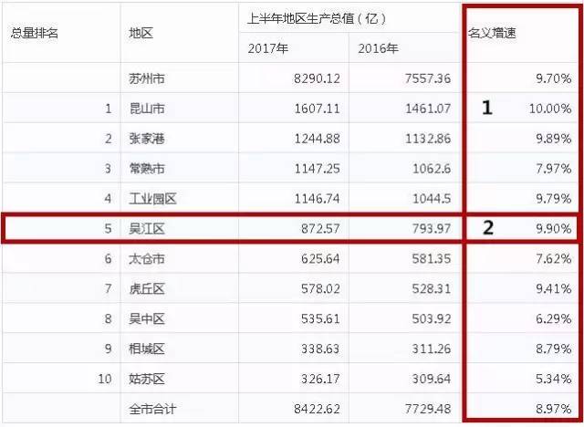 苏州gdp全国排名第4吗_厉害了 苏州这次在世界出名了