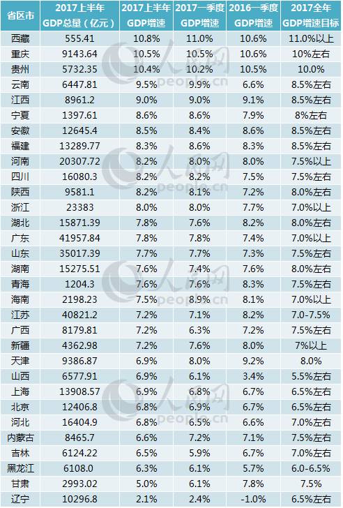 三星年gdp