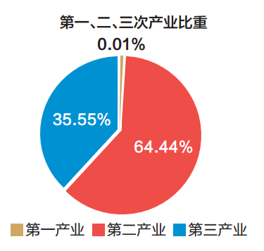 腾讯华为贡献gdp_第三产业对gdp贡献图