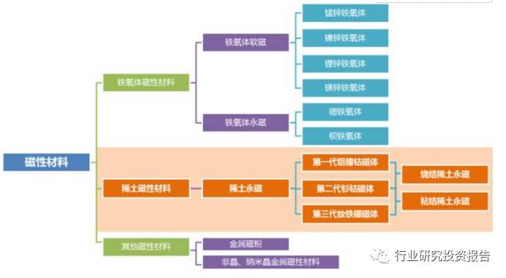 图表:磁性材料的分类