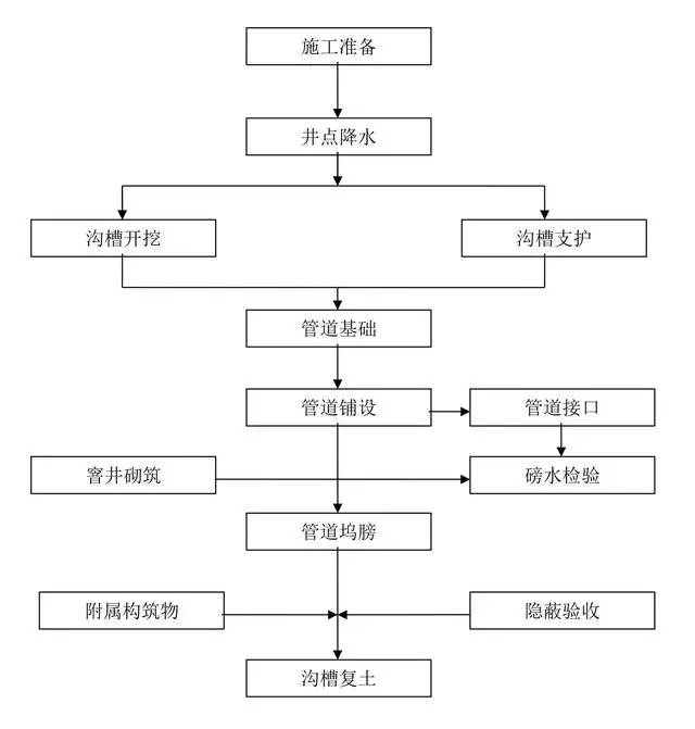 【建筑通】九张建筑工程施工工艺流程图