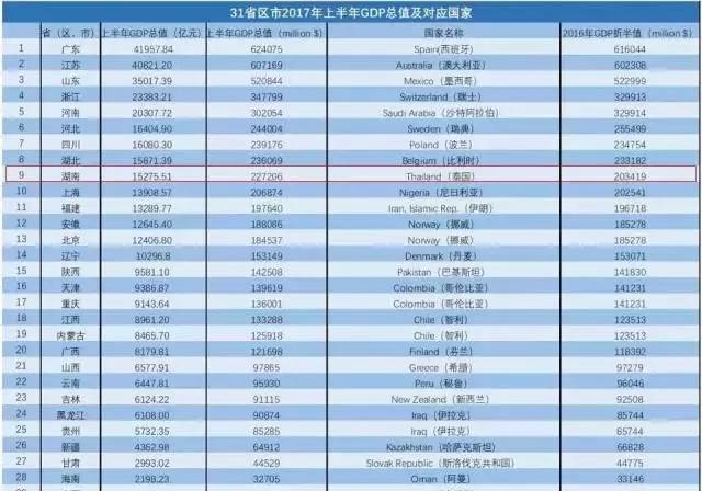 13省份经济半年报_13个省份已发布了经济 半年报 天津 领跑(2)