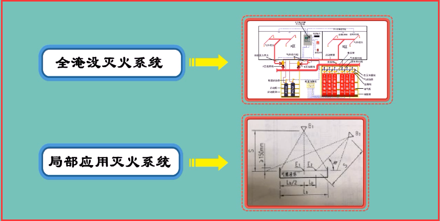 全淹没灭火系统适用于扑救封闭空间内的火灾;局部应用灭火系统适用于