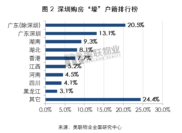 湖南户籍人口_下图为 深圳户籍人口来源地分布图 ,读图完成14 16题 14.深圳户籍(3)