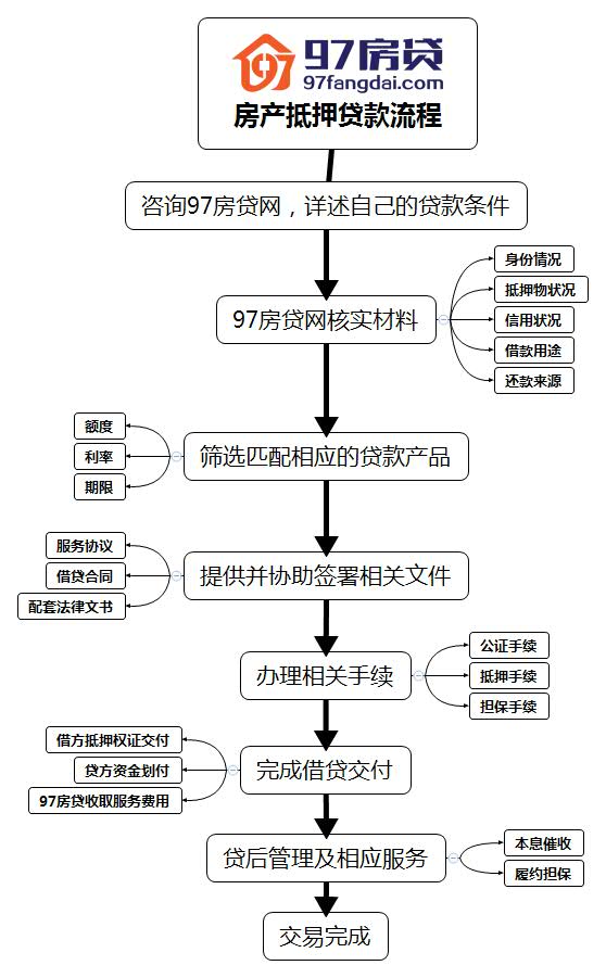 2017银行房产抵押贷款流程_图示详解