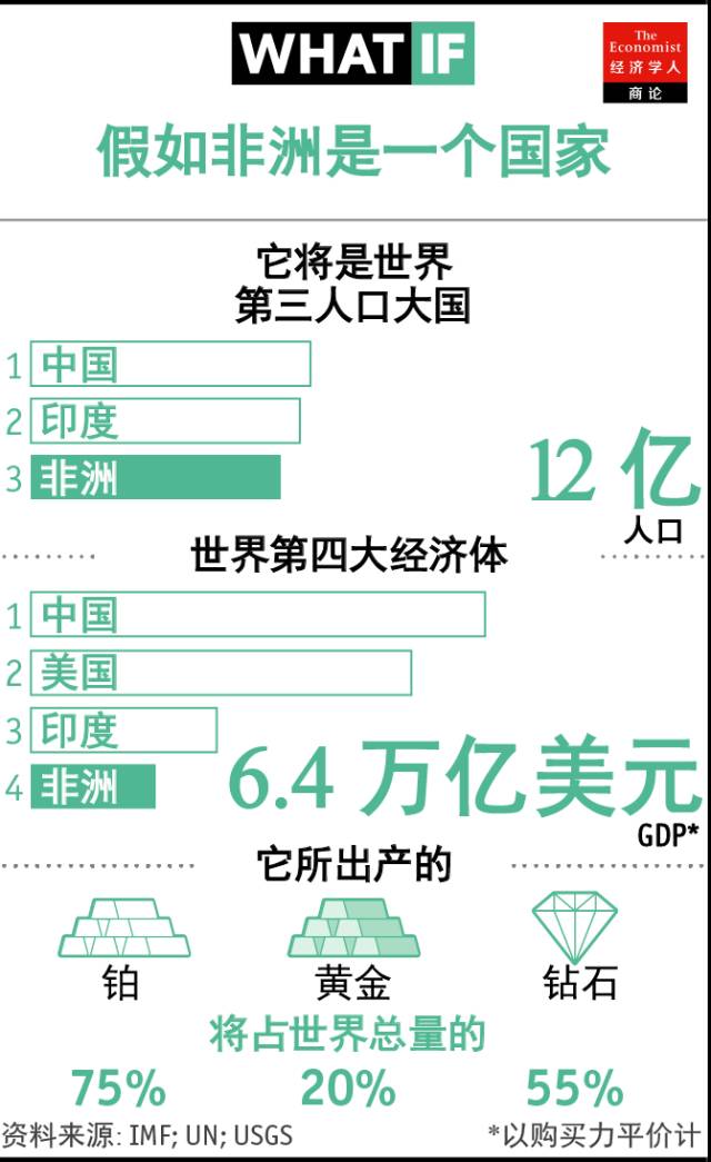 非洲gdp多少亿人口_亚洲共有40多个国家, 总人口超过40亿, 总GDP是多少