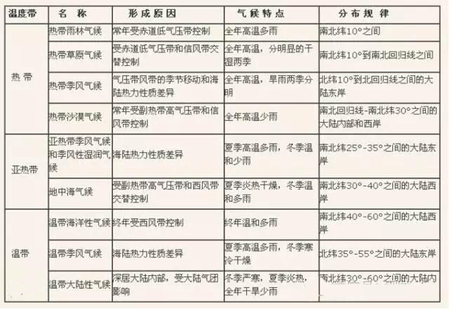 (1)纬度决定了热量带 (2)海陆位置:大陆东西两岸风向和洋流类型不同