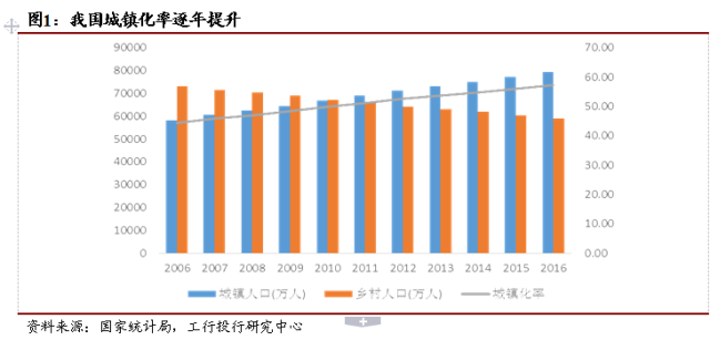 城镇人口定义_恒大研究院任泽平 未来2亿新增城镇人口去向何方(2)