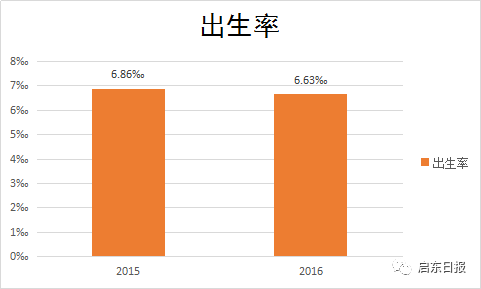 "全面二孩"政策实行一年多,启东人口出生率不升反降?