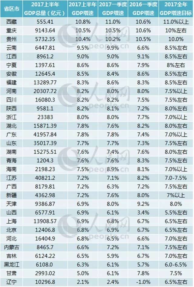 GDP增长6.9%_上半年GDP 381490亿元 同比增长6.9(2)