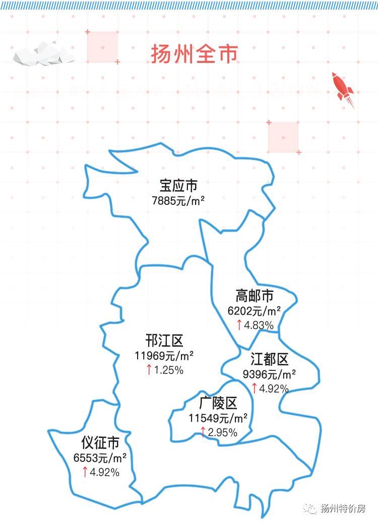 楼市连连看:扬州7月房价地图