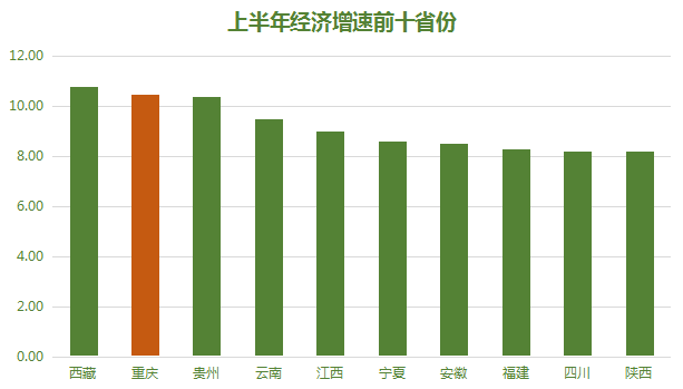 重庆市gdp增速