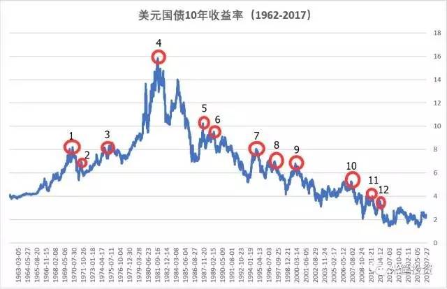 首先我们来看一下美国最近55年,每次美元国债10年期收益率攀升,都发生