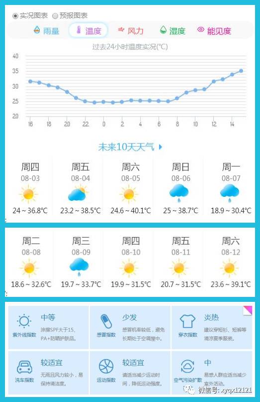 具体天气 就让气象君细细道来 咸 阳 天 气 咸阳天气预报 预计