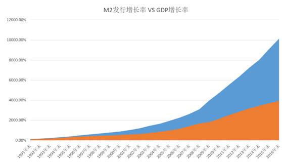 货币发行量与gdp