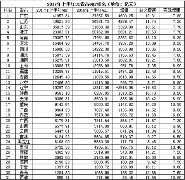 山东gdp上半年_山东17市上半年GDP出炉 青岛4520.3亿元总量领跑(2)