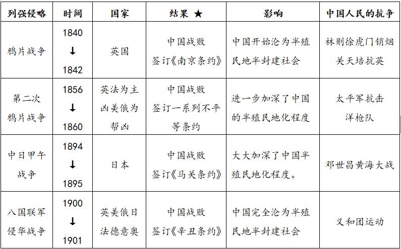 历史 正文【总结】近代列强对中国的侵略与中国人民的抗争史简表 帝国