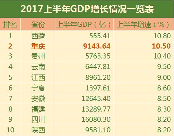 重庆相当于哪个国家的gdp_19省份一季度GDP排行出炉 重庆同比增幅全国第一