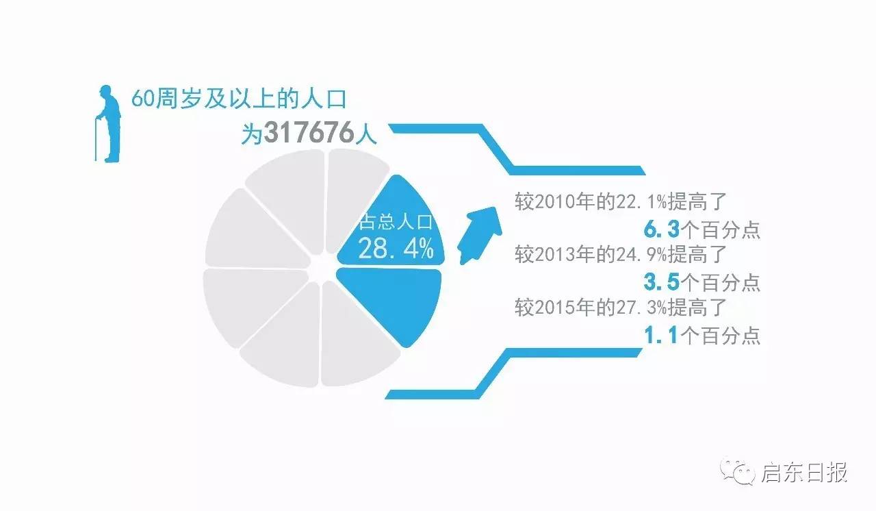 人口出生率升高_人口普查(2)