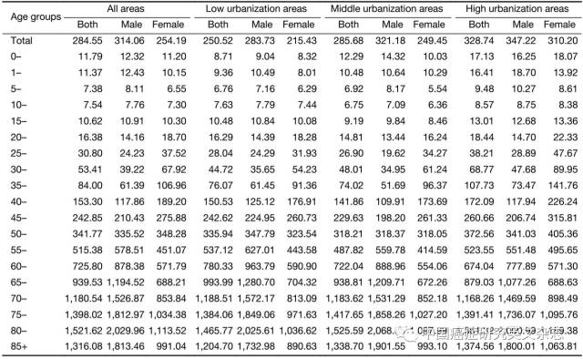 有关年龄人口死亡率表_...012年中国分年龄 分性别人口死亡率统计数据 数据交(3)