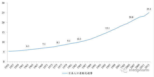 人口老龄化趋势图表_2018年互联网 医疗行业市场分析 四大利好驱动行业发展(3)