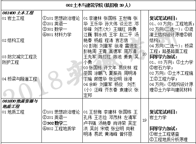 土木工程考研方向