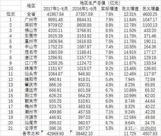 浙江2017上半年gdp_25省上半年GDP出炉 安防贡献多少