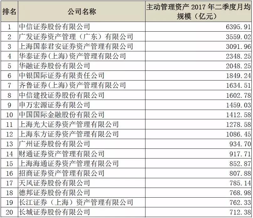 【行业数据】证券公司主动管理资产月均规模前