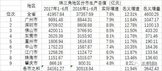 非珠gdp_2017年上半年广东省21市GDP出炉,网友 茂名那么牛(2)