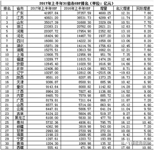 各省gdp排名2017上半年_河南省城市gdp排名2020年上半年河南省郑州市GDP总量