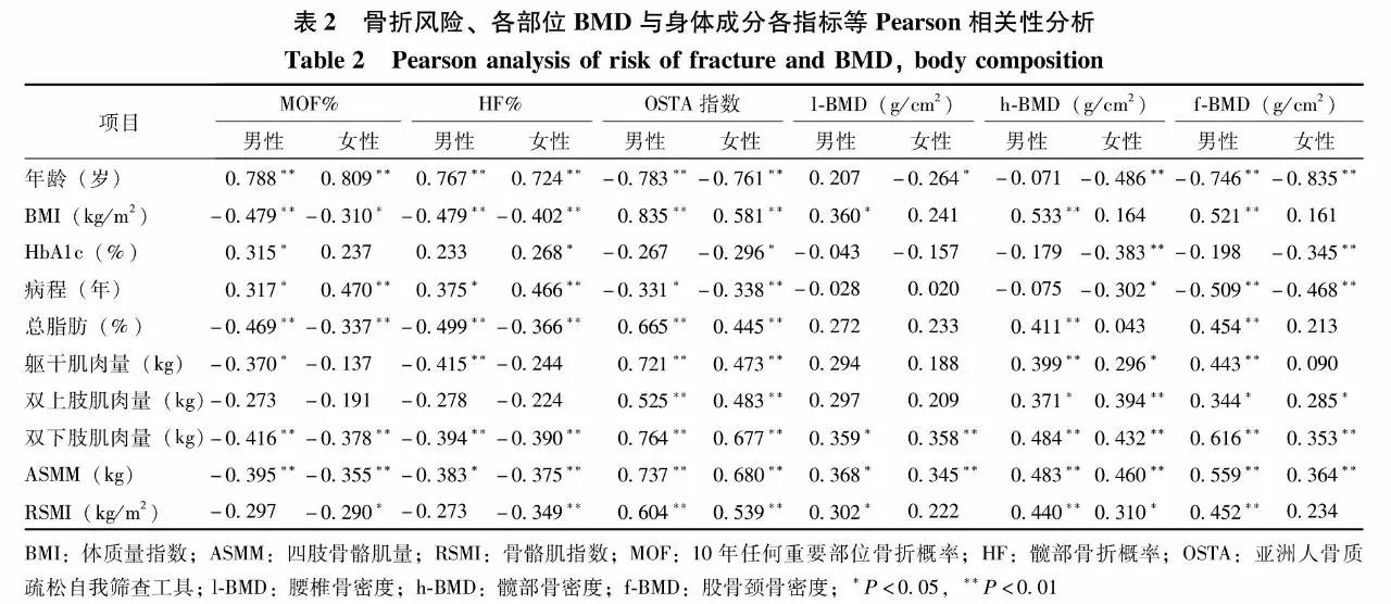 女性:全身体脂率,双下肢肌肉量,rsmi越高,mof(r=-0.337,-0.378,-0.