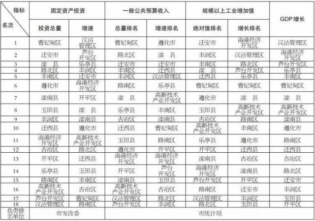 唐山市各县市区2020年gdp_十四五 唐山各县 市 区 要这样干