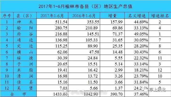 神木县gdp_全年GDP逼近1300亿,又一“土豪县”产出,人均GDP超意大利、韩国(2)