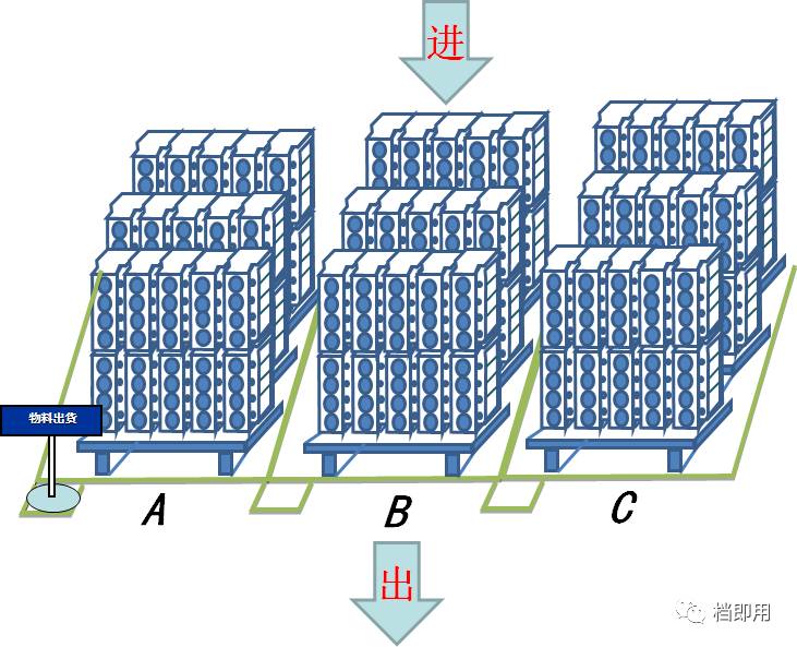 仓库物料的先进先出fifo管理(如何做到先进先出)