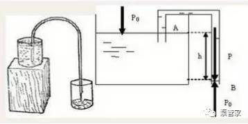 虹吸现象是液态分子间引力与位能差所造成的,即利用水柱压力差,水会由