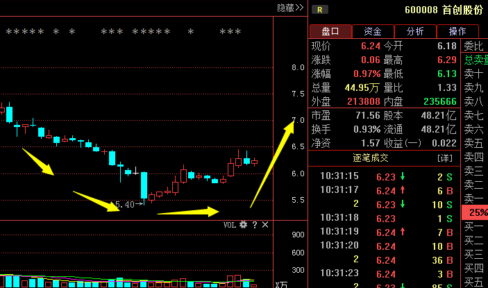 订阅 沪深股票 上证指数 8月重磅利好牛股:首创股份600008 山西焦化