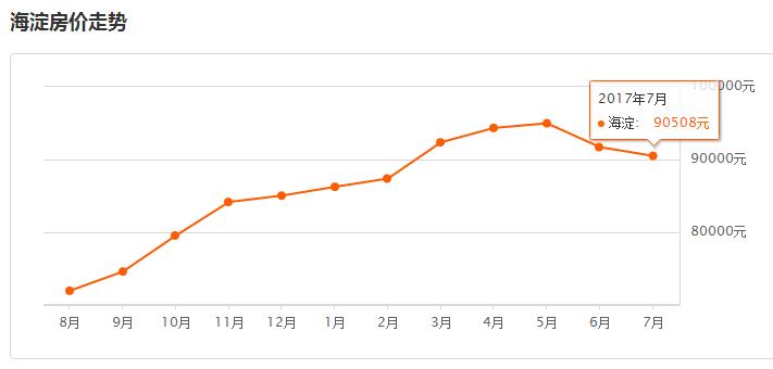 海淀人口_北京16个区房价大排名 4月(2)