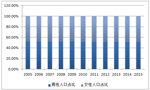 中国人口男女比例_揭秘 越南新娘 内幕 一个20万元媳妇背后的代价(3)