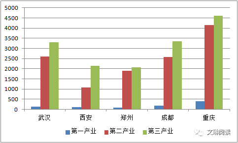 第二城市gdp(2)