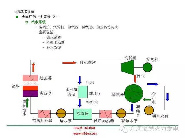 火电厂各系统流程图(主系统)