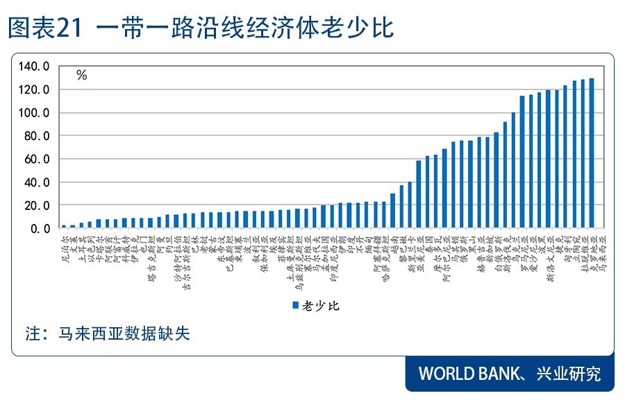 一带一路 人口_一带一路 上的人口与经济结构 一带一路 系列专题报告之一